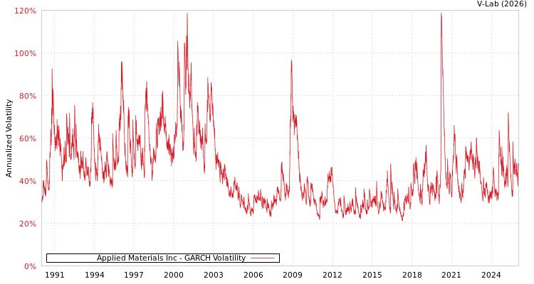 graph of Applied Materials Inc GARCH