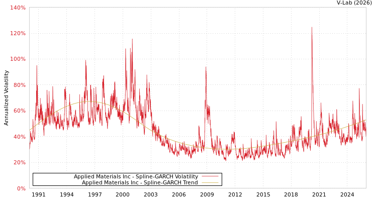 graph of Applied Materials Inc SGARCH
