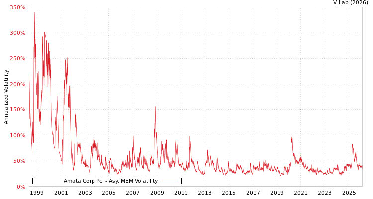 graph of Amata Corp Pcl AMEM
