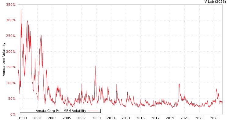 graph of Amata Corp Pcl MEM
