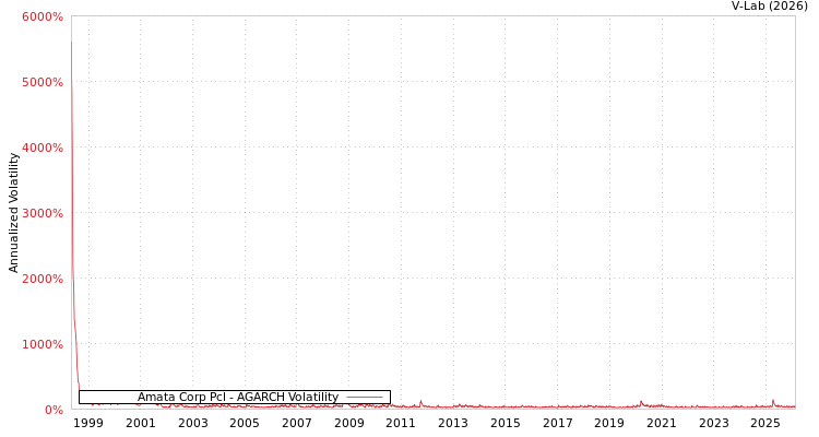 graph of Amata Corp Pcl AGARCH