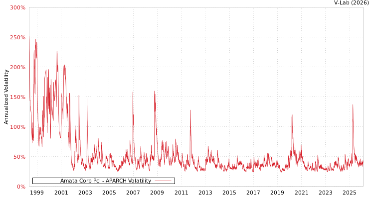 graph of Amata Corp Pcl APARCH