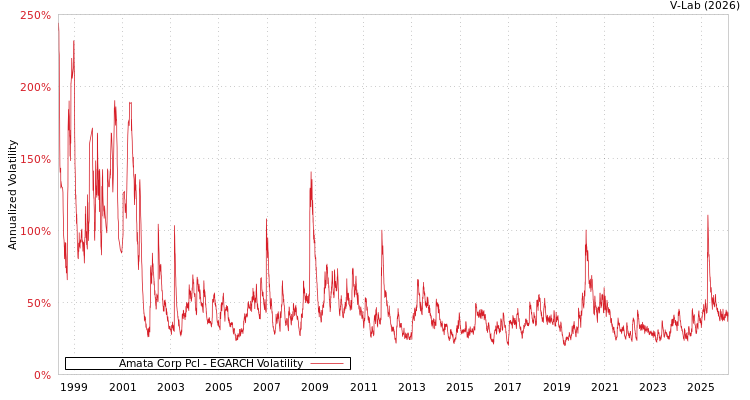 graph of Amata Corp Pcl EGARCH