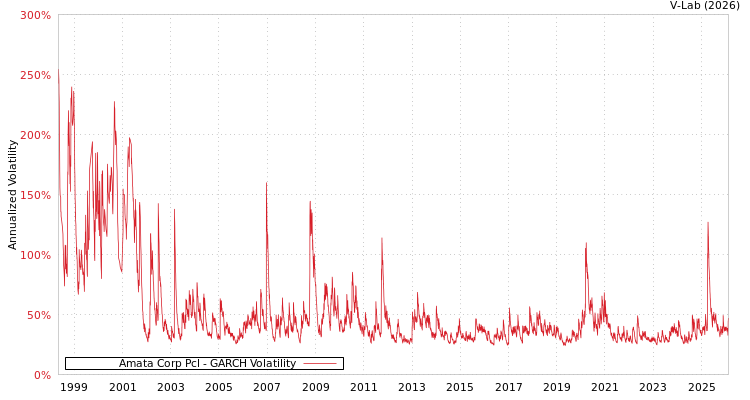 graph of Amata Corp Pcl GARCH