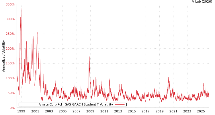 graph of Amata Corp Pcl GAS-GARCH-T