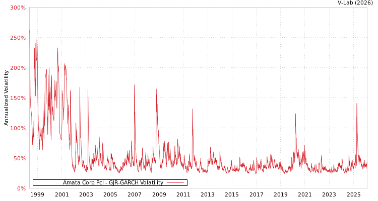 graph of Amata Corp Pcl GJR-GARCH