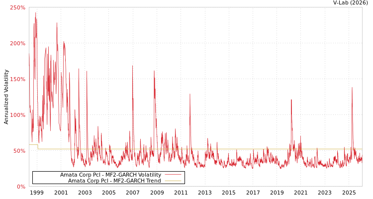 graph of Amata Corp Pcl MF2-GARCH