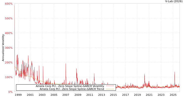graph of Amata Corp Pcl S0GARCH
