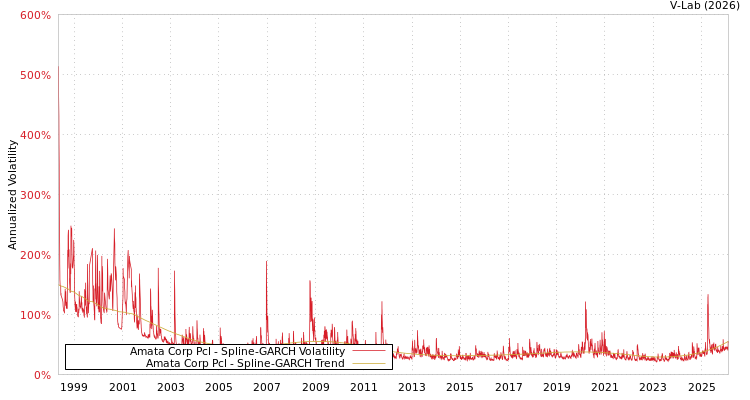graph of Amata Corp Pcl SGARCH