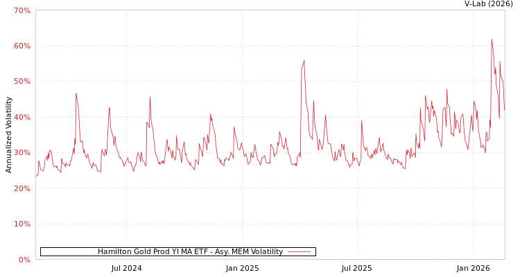 graph of Hamilton Gold Prod YI MA ETF AMEM