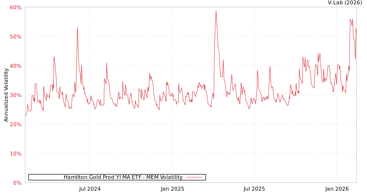 graph of Hamilton Gold Prod YI MA ETF MEM