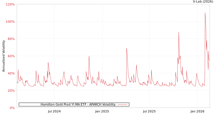 graph of Hamilton Gold Prod YI MA ETF APARCH