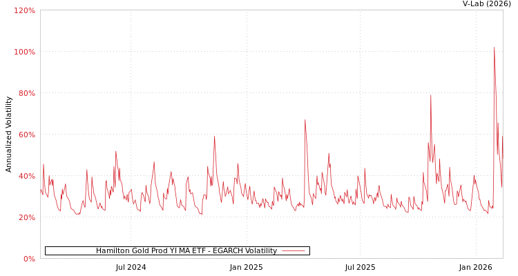 graph of Hamilton Gold Prod YI MA ETF EGARCH