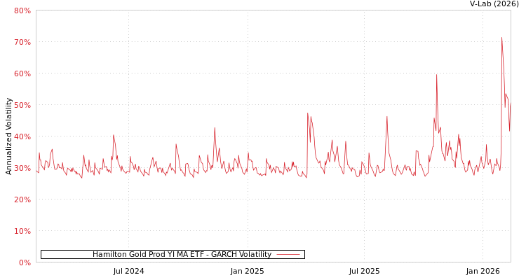 graph of Hamilton Gold Prod YI MA ETF GARCH