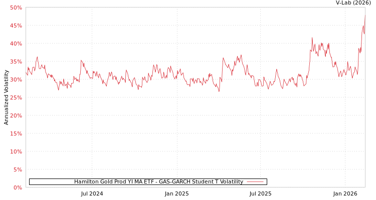 graph of Hamilton Gold Prod YI MA ETF GAS-GARCH-T