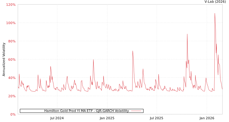 graph of Hamilton Gold Prod YI MA ETF GJR-GARCH