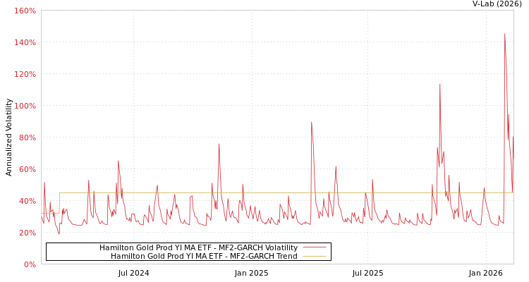 graph of Hamilton Gold Prod YI MA ETF MF2-GARCH