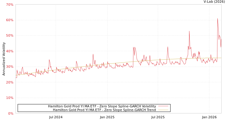 graph of Hamilton Gold Prod YI MA ETF S0GARCH