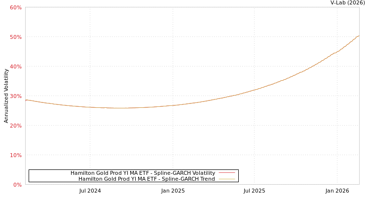 graph of Hamilton Gold Prod YI MA ETF SGARCH