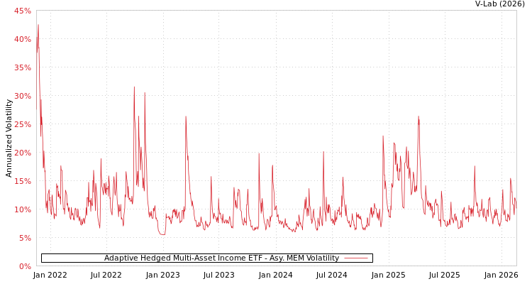 graph of Adaptive Hedged Multi-Asset Income ETF AMEM