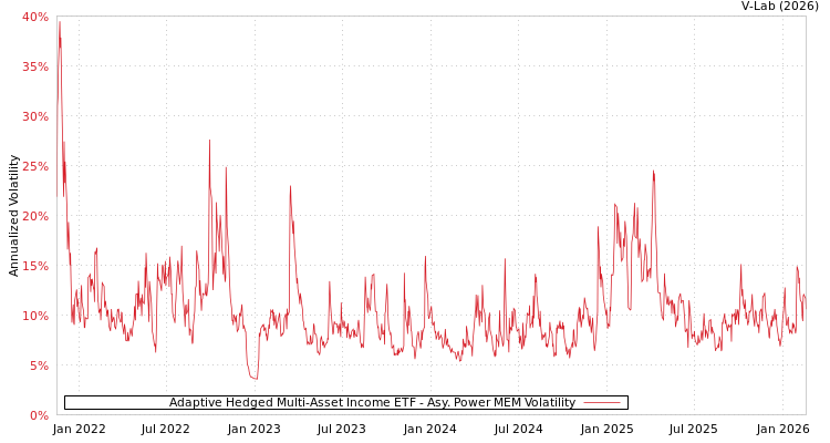 graph of Adaptive Hedged Multi-Asset Income ETF APMEM
