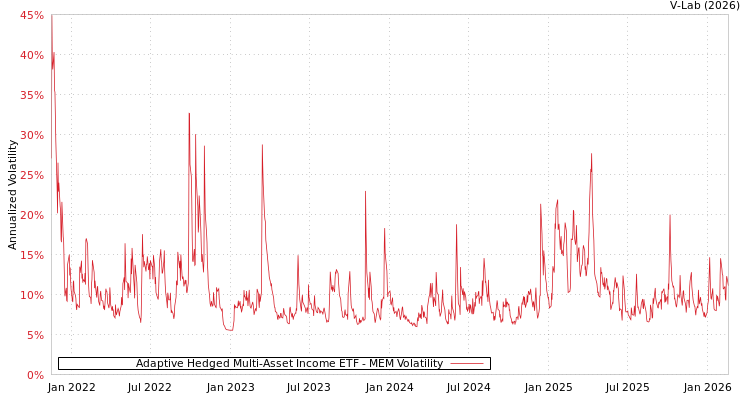 graph of Adaptive Hedged Multi-Asset Income ETF MEM