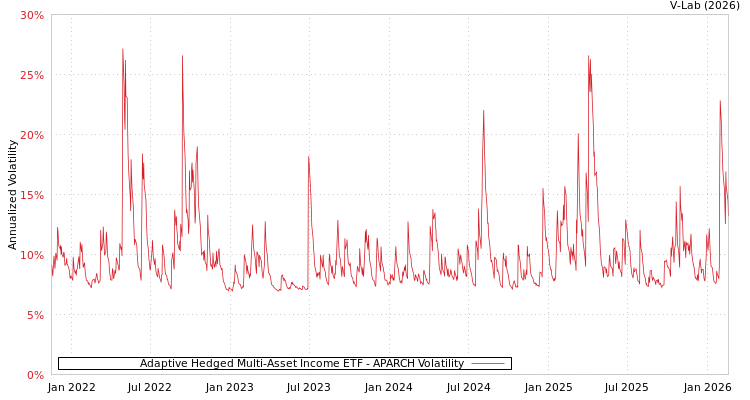 graph of Adaptive Hedged Multi-Asset Income ETF APARCH