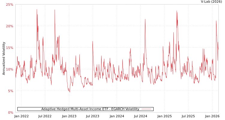 graph of Adaptive Hedged Multi-Asset Income ETF EGARCH