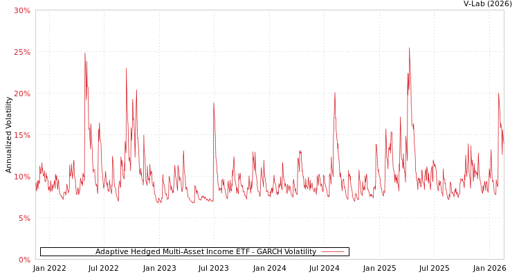 graph of Adaptive Hedged Multi-Asset Income ETF GARCH