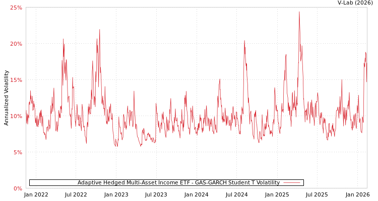 graph of Adaptive Hedged Multi-Asset Income ETF GAS-GARCH-T