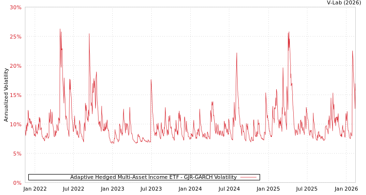 graph of Adaptive Hedged Multi-Asset Income ETF GJR-GARCH