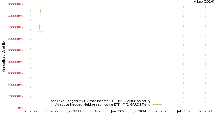 graph of Adaptive Hedged Multi-Asset Income ETF MF2-GARCH