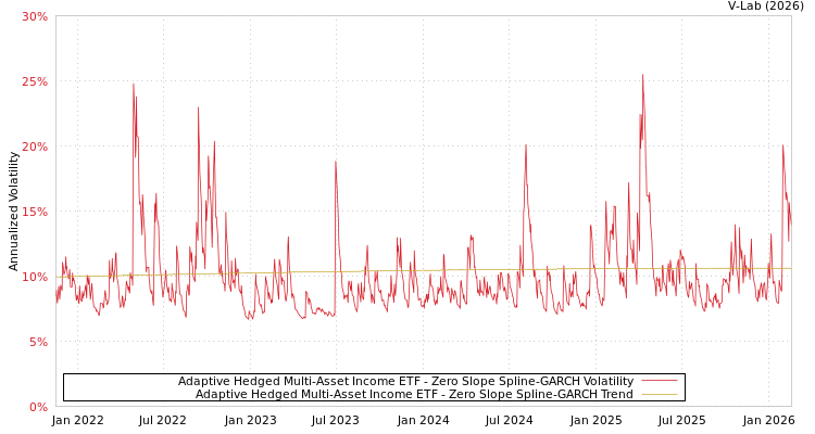 graph of Adaptive Hedged Multi-Asset Income ETF S0GARCH