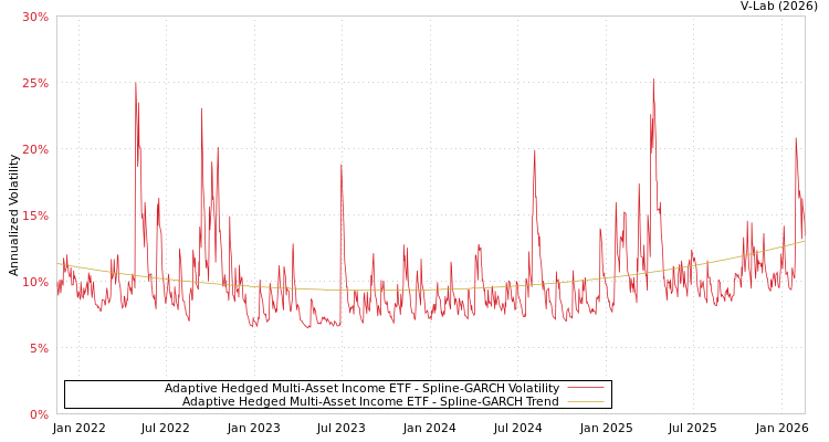 graph of Adaptive Hedged Multi-Asset Income ETF SGARCH