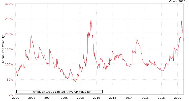 graph of Ambition Group Limited APARCH