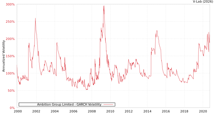 graph of Ambition Group Limited GARCH