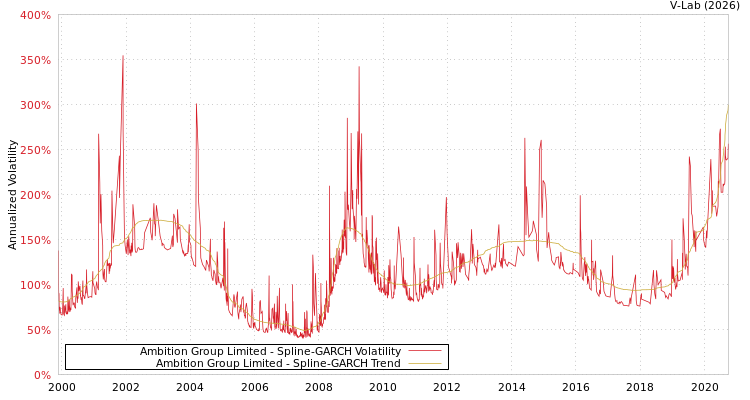 graph of Ambition Group Limited SGARCH
