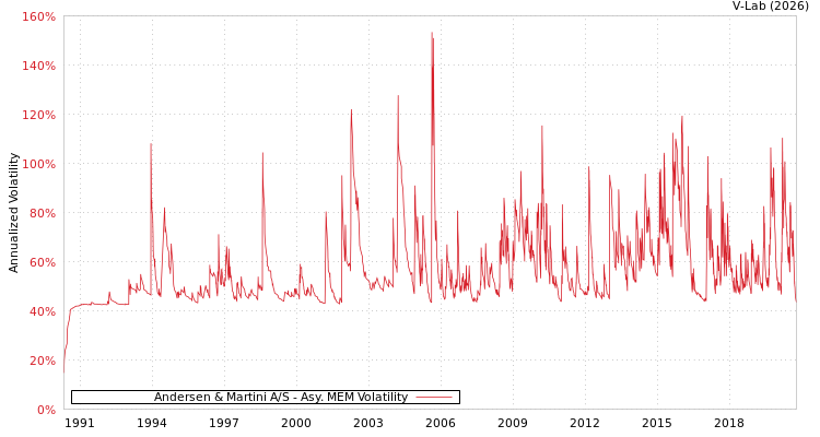 graph of Andersen & Martini A/S AMEM