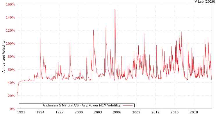graph of Andersen & Martini A/S APMEM