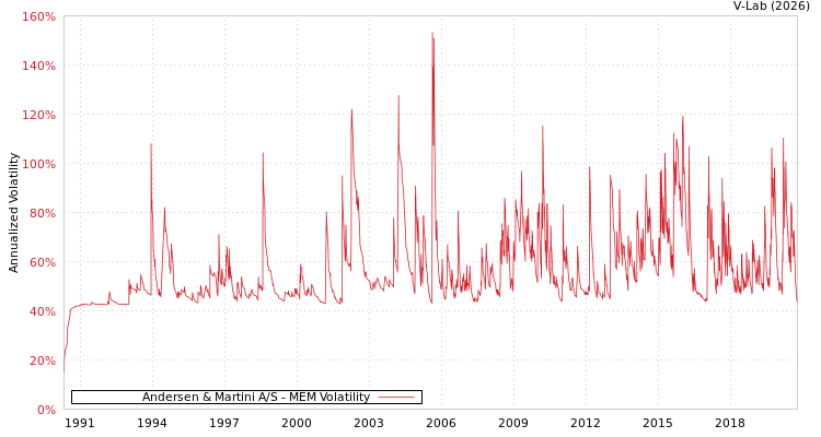 graph of Andersen & Martini A/S MEM