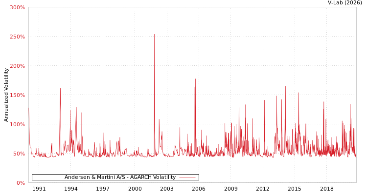 graph of Andersen & Martini A/S AGARCH
