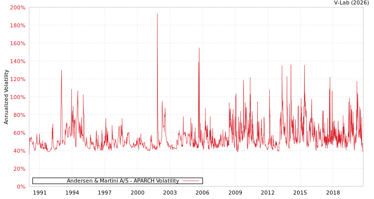 graph of Andersen & Martini A/S APARCH