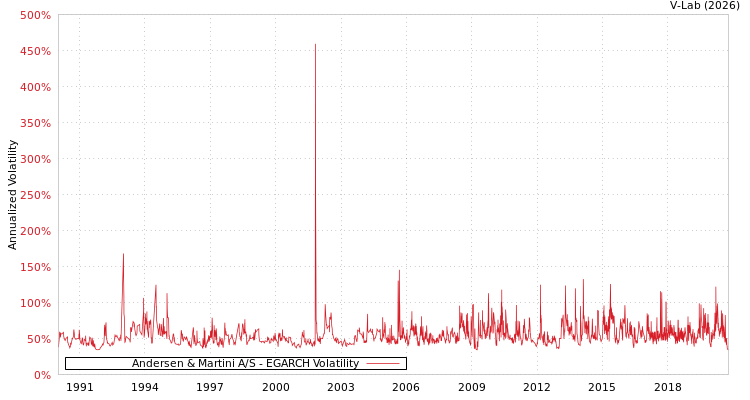 graph of Andersen & Martini A/S EGARCH