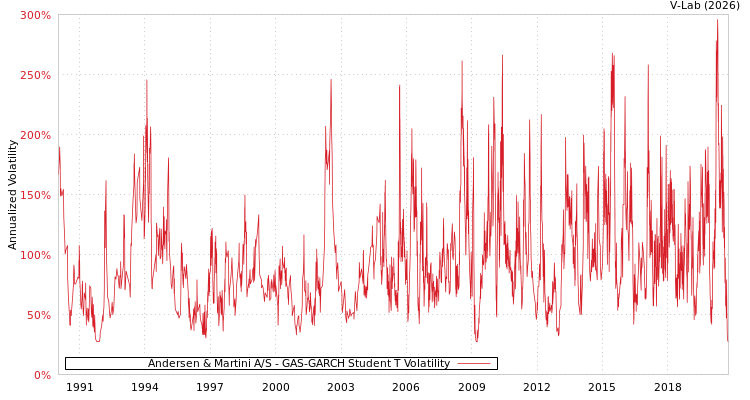 graph of Andersen & Martini A/S GAS-GARCH-T