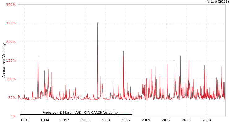graph of Andersen & Martini A/S GJR-GARCH