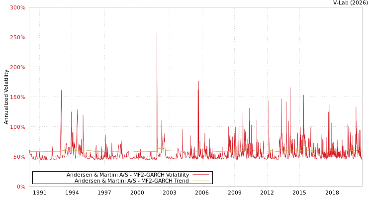 graph of Andersen & Martini A/S MF2-GARCH