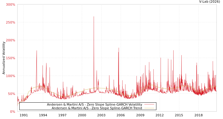 graph of Andersen & Martini A/S S0GARCH
