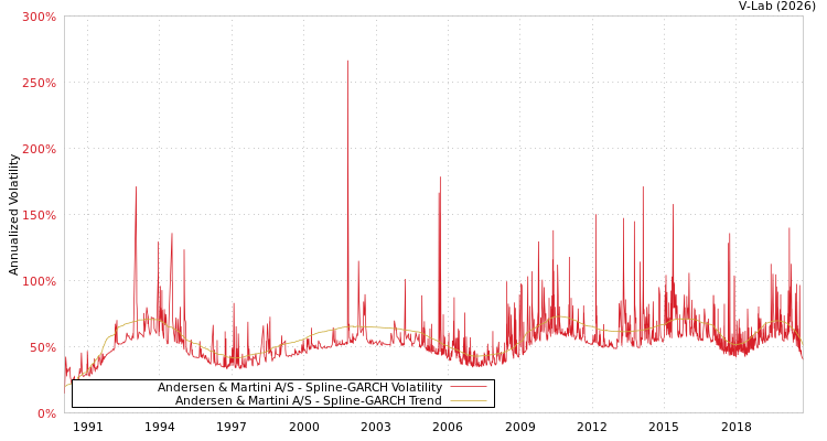 graph of Andersen & Martini A/S SGARCH