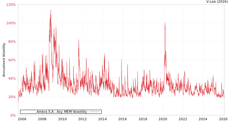 graph of Ambra S.A AMEM