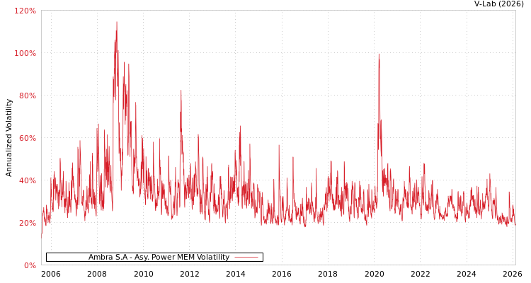 graph of Ambra S.A APMEM